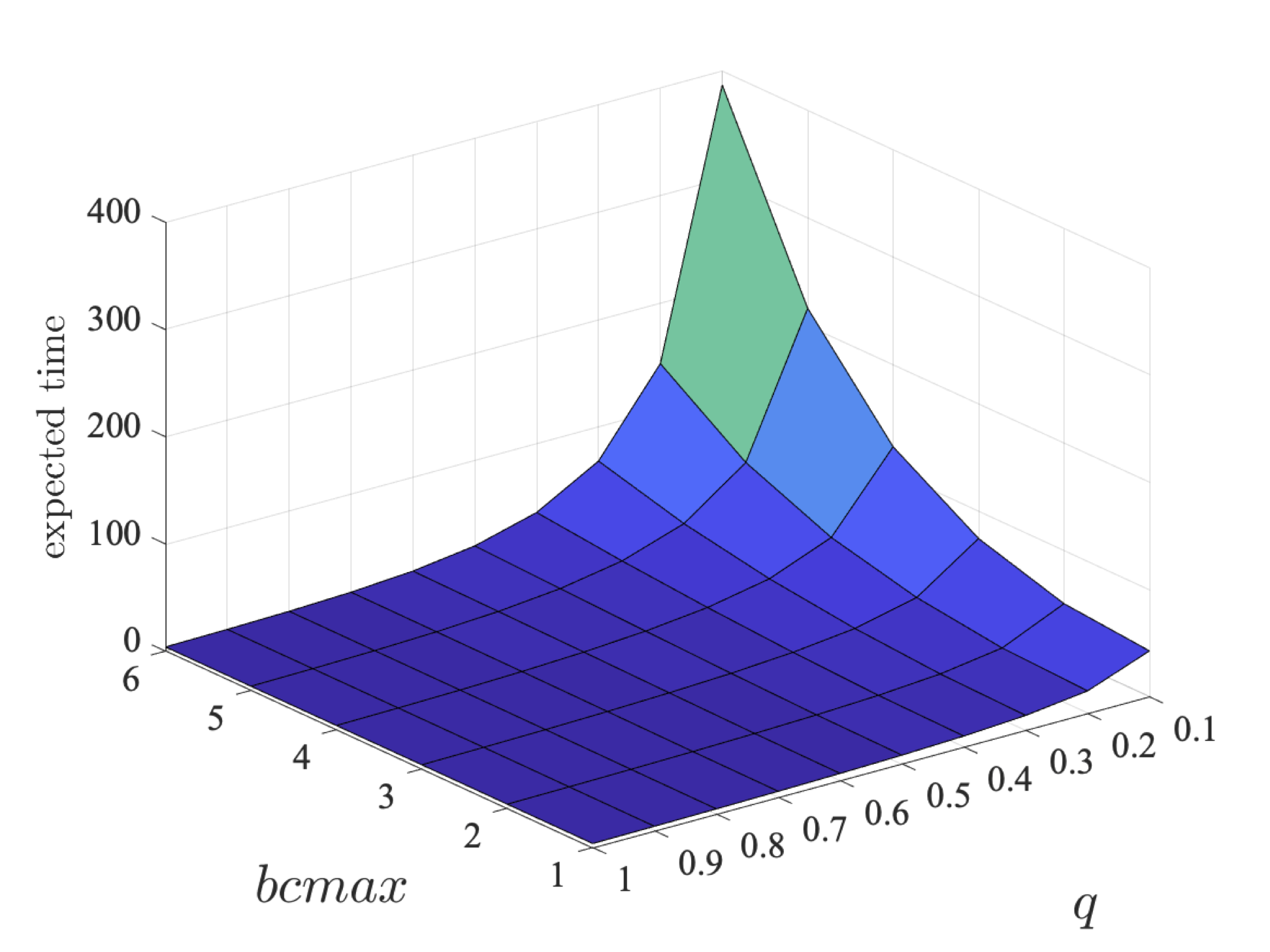 plot: the minimum expected time that the coalition of players 2 and 3 can guantee of eventually sending their packets