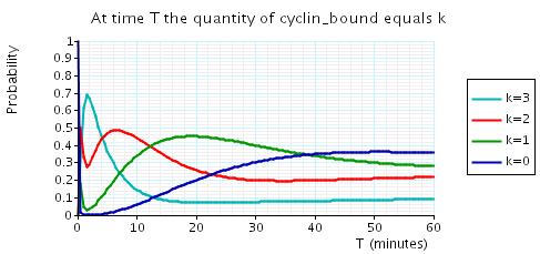Cyklin Image Graph PRISM - Case Studies - Cell Cycle Control in Eukaryotes