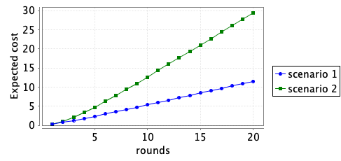 plot: minimum expected cumulative cost over a number of rounds the idp policy player can ensure