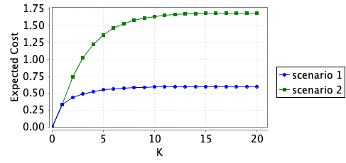 plot: minimum expected  cost in a specific round the idp policy player can ensure