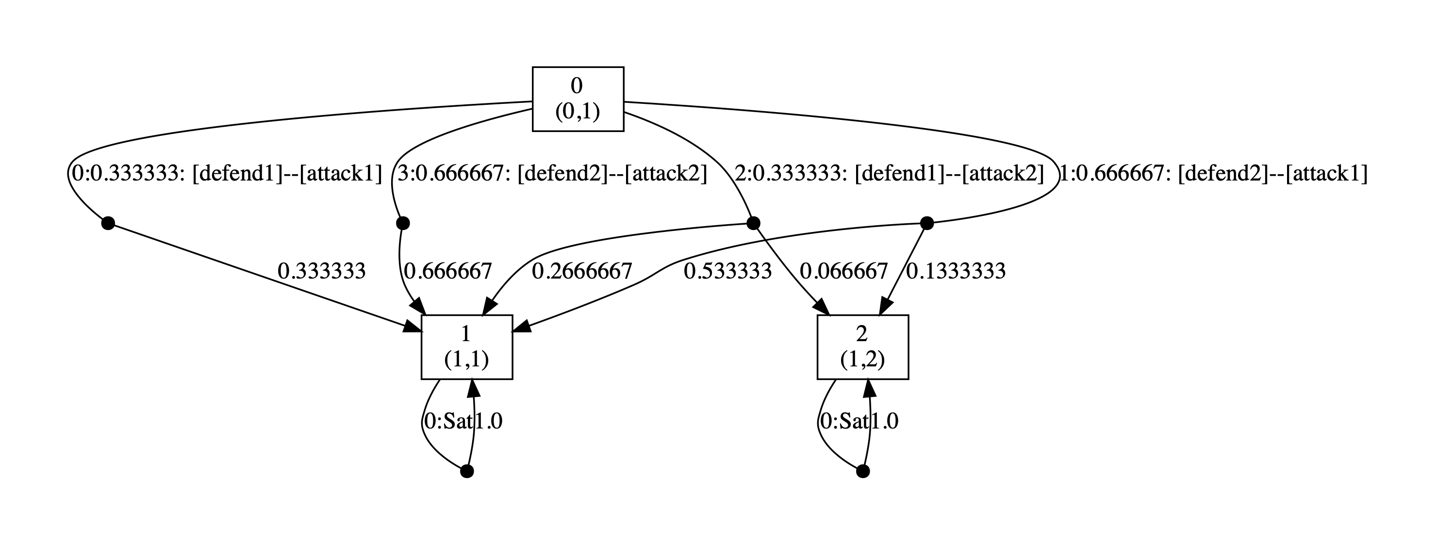 plot: optimal strategy for the defender (scenario 1 and 1 round)