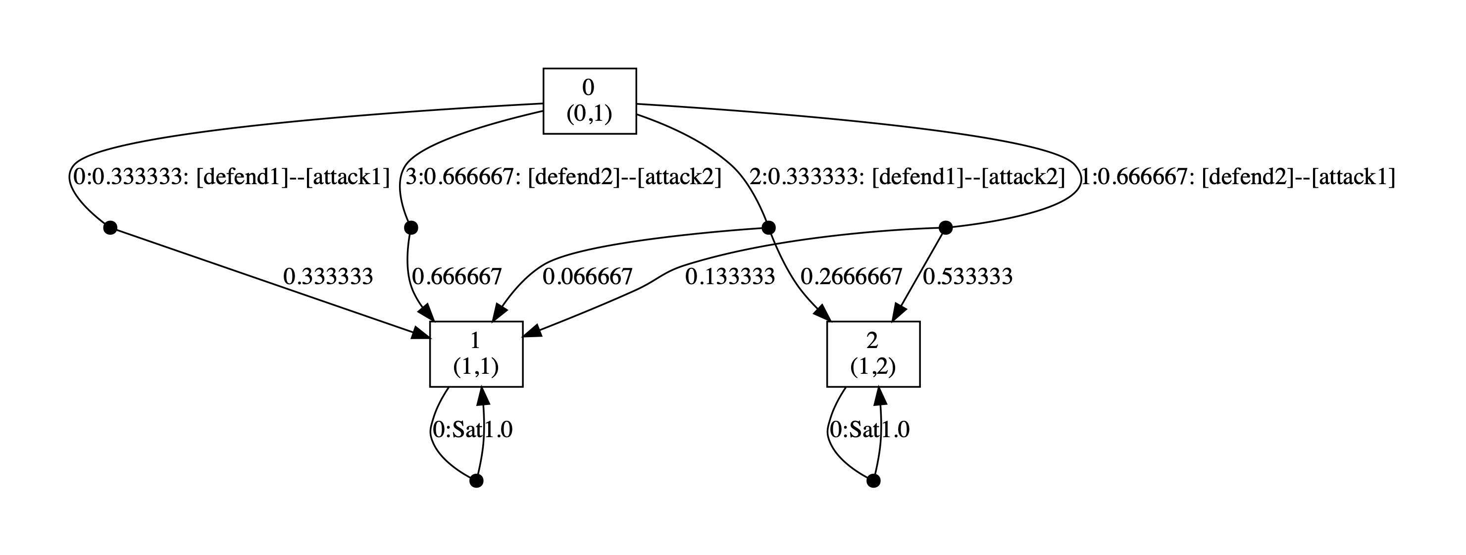 plot: optimal strategy for the defender (scenario 2 and 1 round)