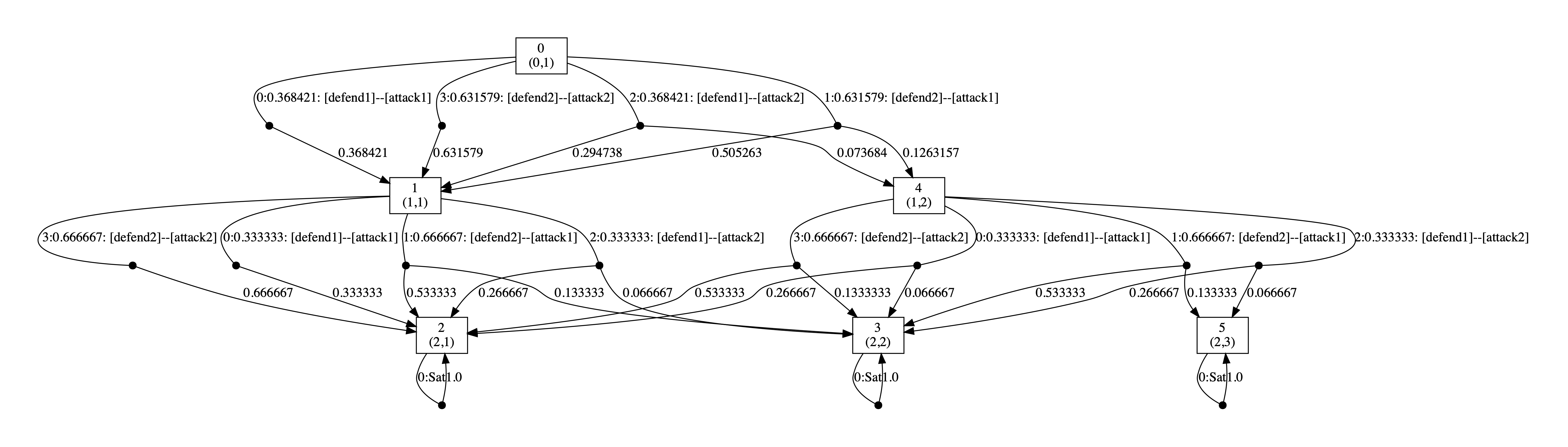 plot: optimal strategy for the defender (scenario 1 and 2 round)