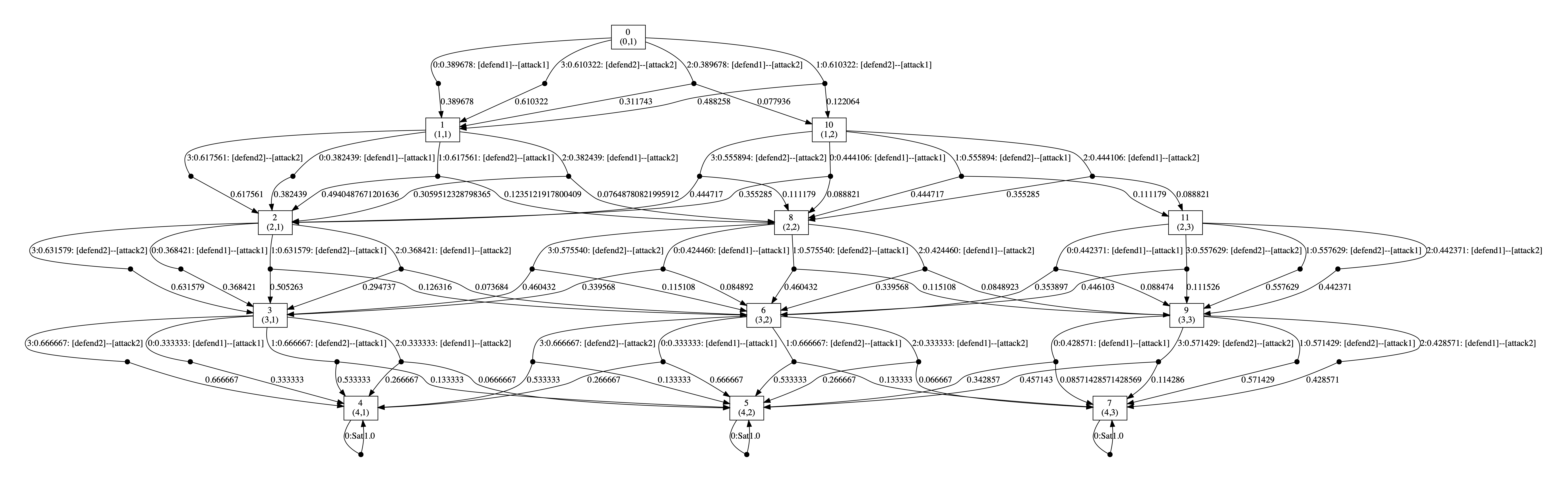 plot: optimal strategy for the defender (scenario 1 and 4 round)