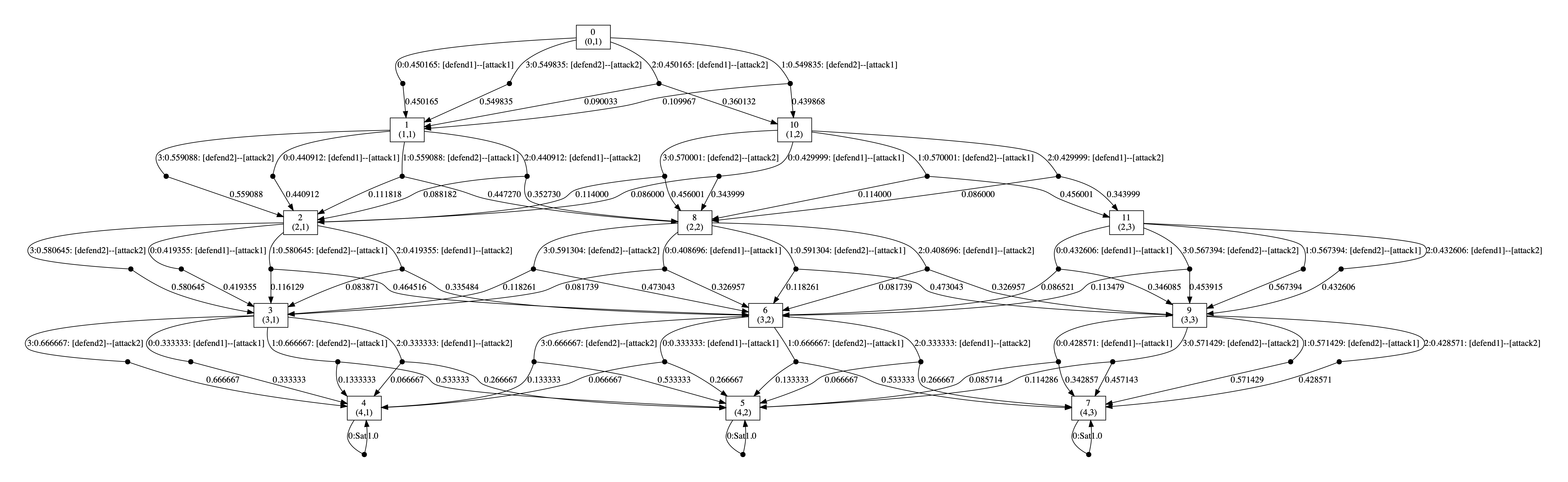 plot: optimal strategy for the defender (scenario 2 and 4 round)