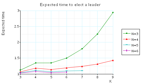 expected time to elect a leader (small scale)