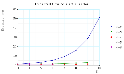 expected time to elect a leader