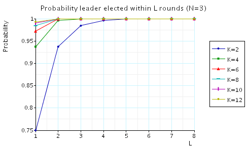 probability leader elected within L rounds (N=3)
