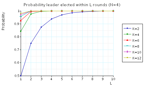 probability leader elected within L rounds (N=4)