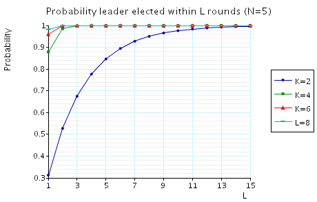 probability leader elected within L rounds (N=5)