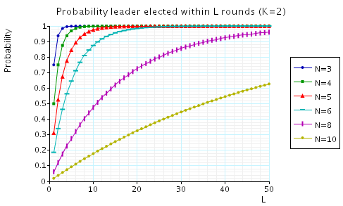 probability leader elected within L rounds (K=2)