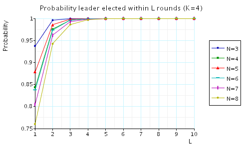 probability leader elected within L rounds (K=4)
