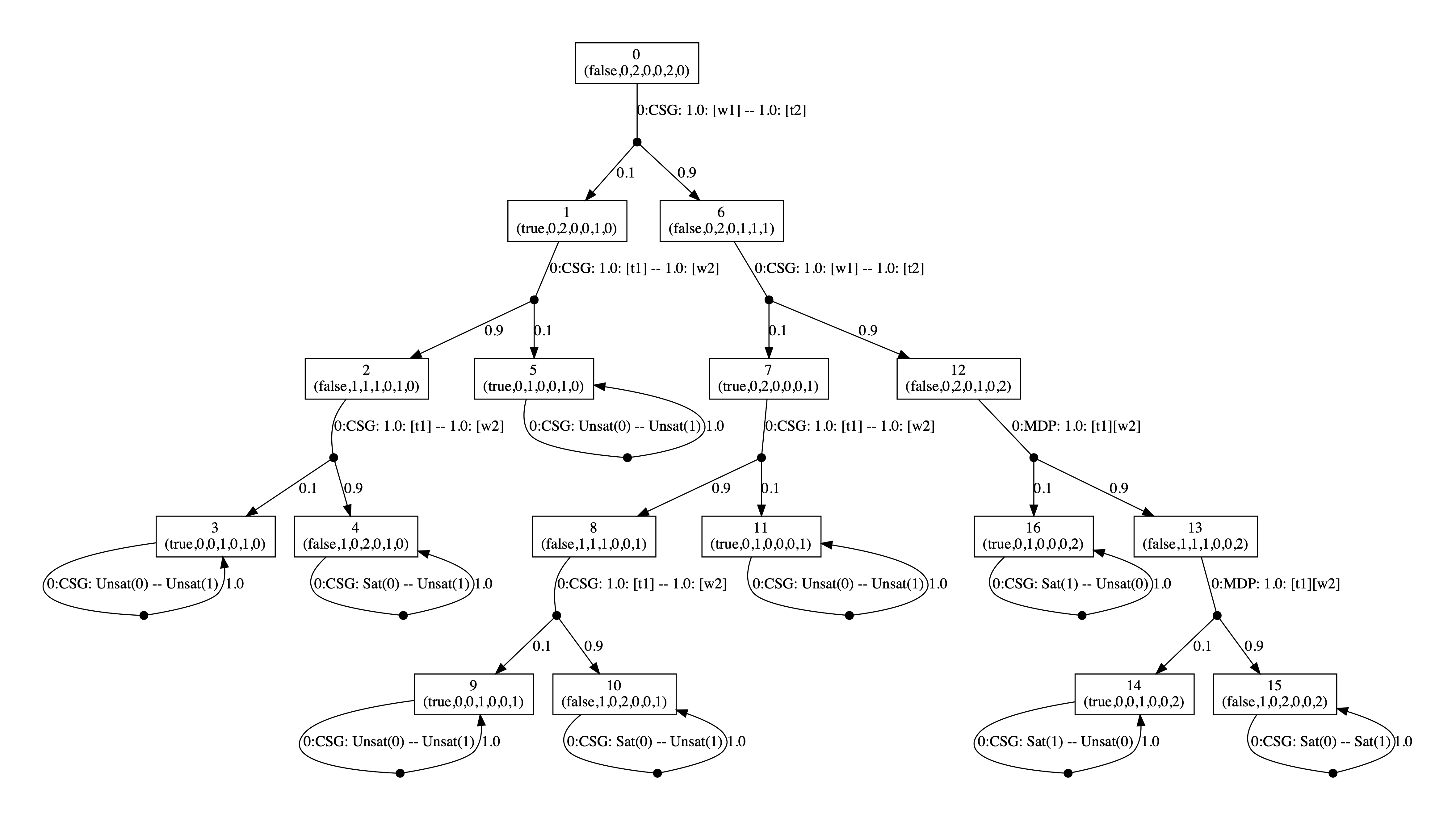 plot: SWNE strategy profile for the players maximising the probability of eventually successfully transmitting twice