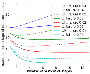 plots expected % of incorrect outputs for bundle size 20