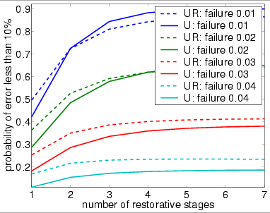 plots probability at most 10% outputs are incorrect for bundle size 40 (large failure rate)