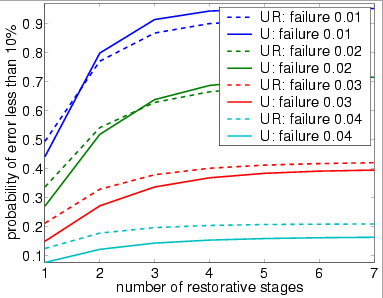 plots probability at most 10% outputs are incorrect for bundle size 60 (large failure rate)