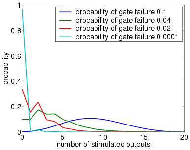 plots output distribution (4 restorative stages, bundle size 20 and U)
