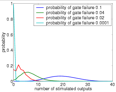 plots output distribution (7 restorative stages, bundle size 40 and U)