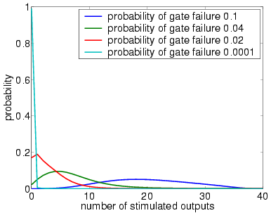 plots output distribution (7 restorative stages, bundle size 40 and UR)