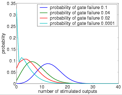 plots output distribution (1 restorative stage, bundle size 40 and UR)