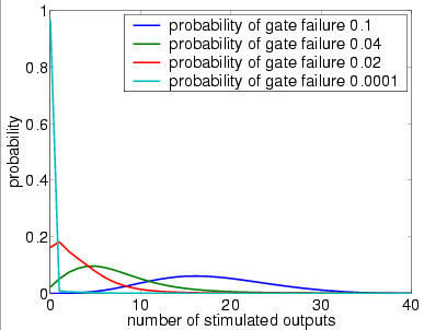 plots output distribution (4 restorative stages, bundle size 40 and UR)