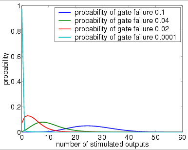 plots output distribution (4 restorative stages, bundle size 60 and UR)