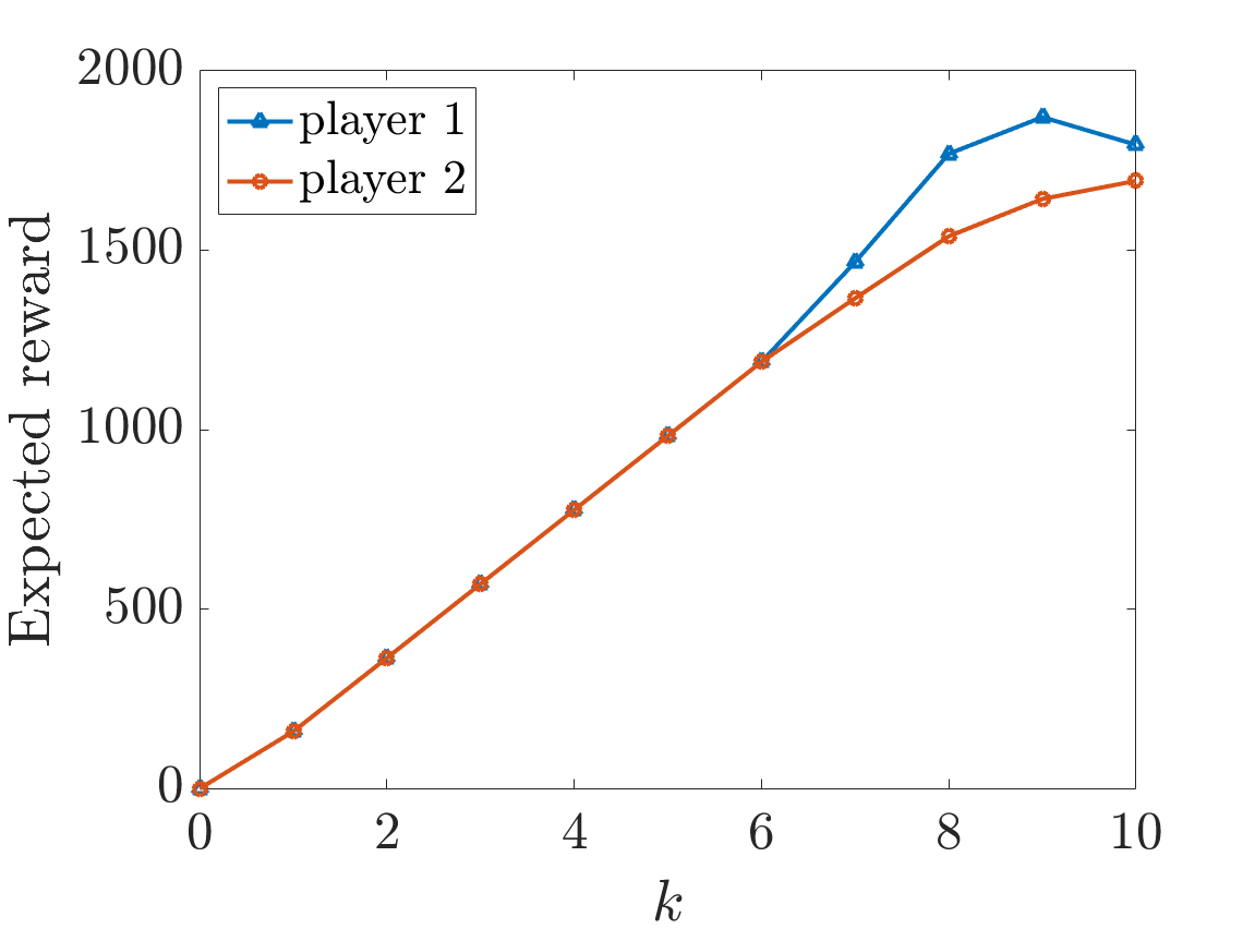 plot: values for players when they try to maximum there cumulative reward over k steps (powmax=2, emax=10 and fail=0.1)