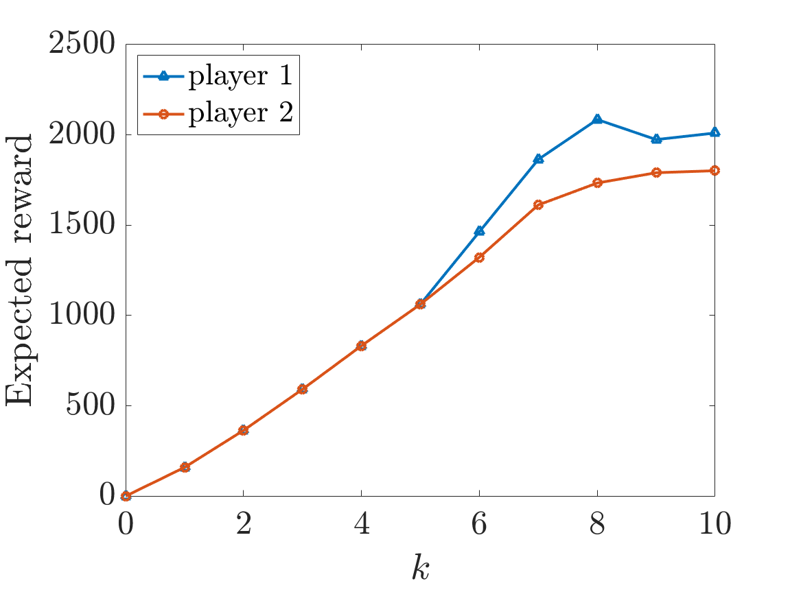 plot: values for players when they try to maximum there cumulative reward over k steps (powmax=4, emax=10 and fail=0.1)