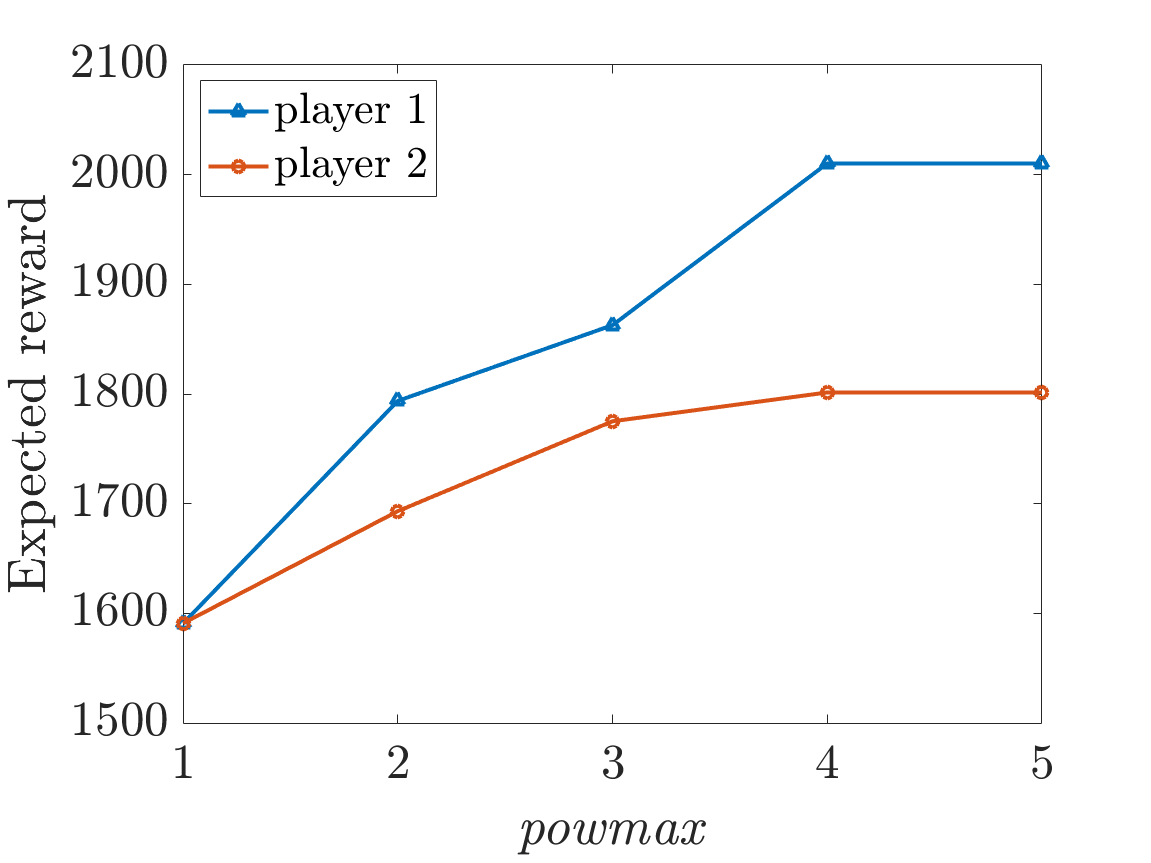 plot: values for players when they try to maximum there cumulative reward until their phone's battery is empty (emax=10 and fail=0.1)