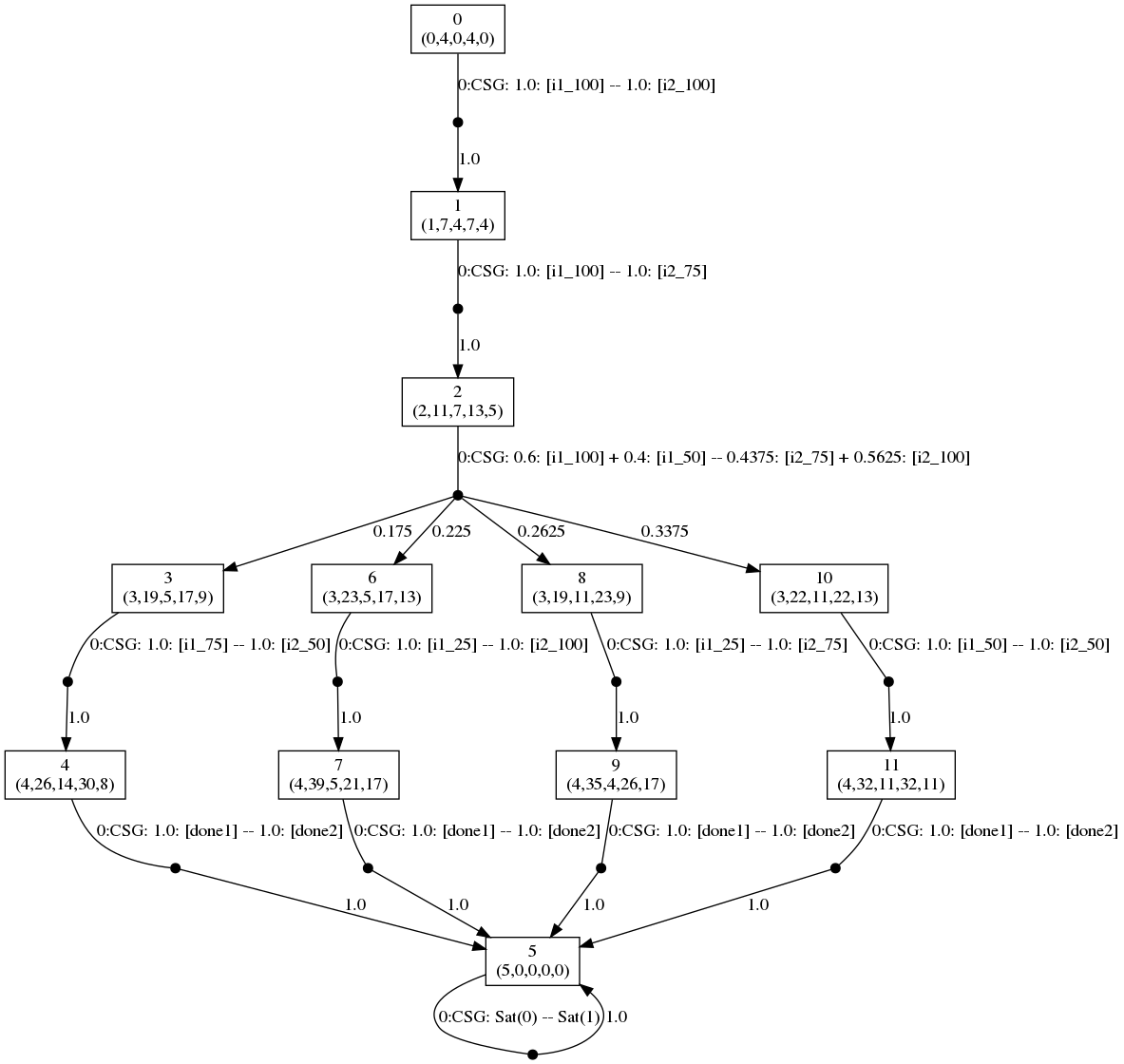 plot: optimal strategies for the players when f=1.91