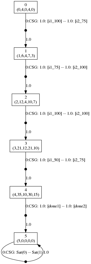 plot: optimal strategies for the players when f=1.92