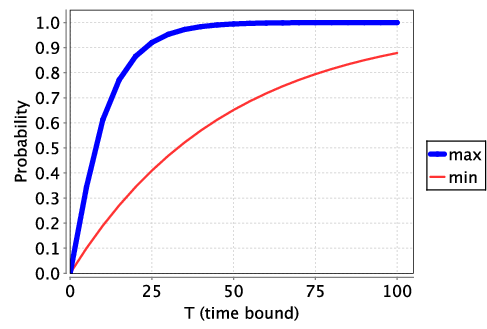 plot: probability that the protocol terminates successfully by time T (p=0.1)