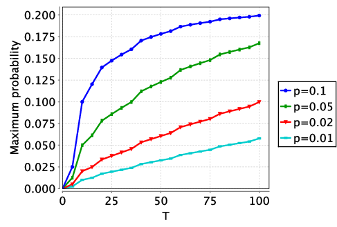 plot: probability that the recipient gains knowledge by time T f(version 2)