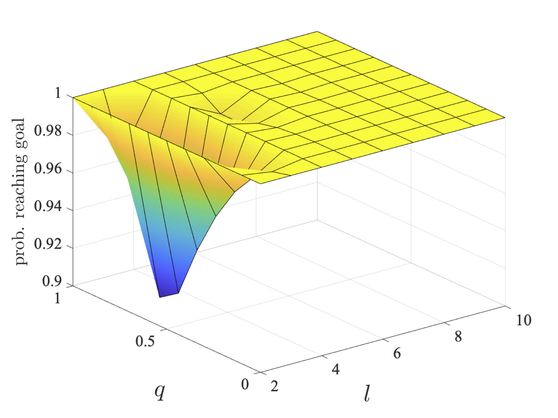 plot: maximum probability robot 1 can ensure they reach their goal