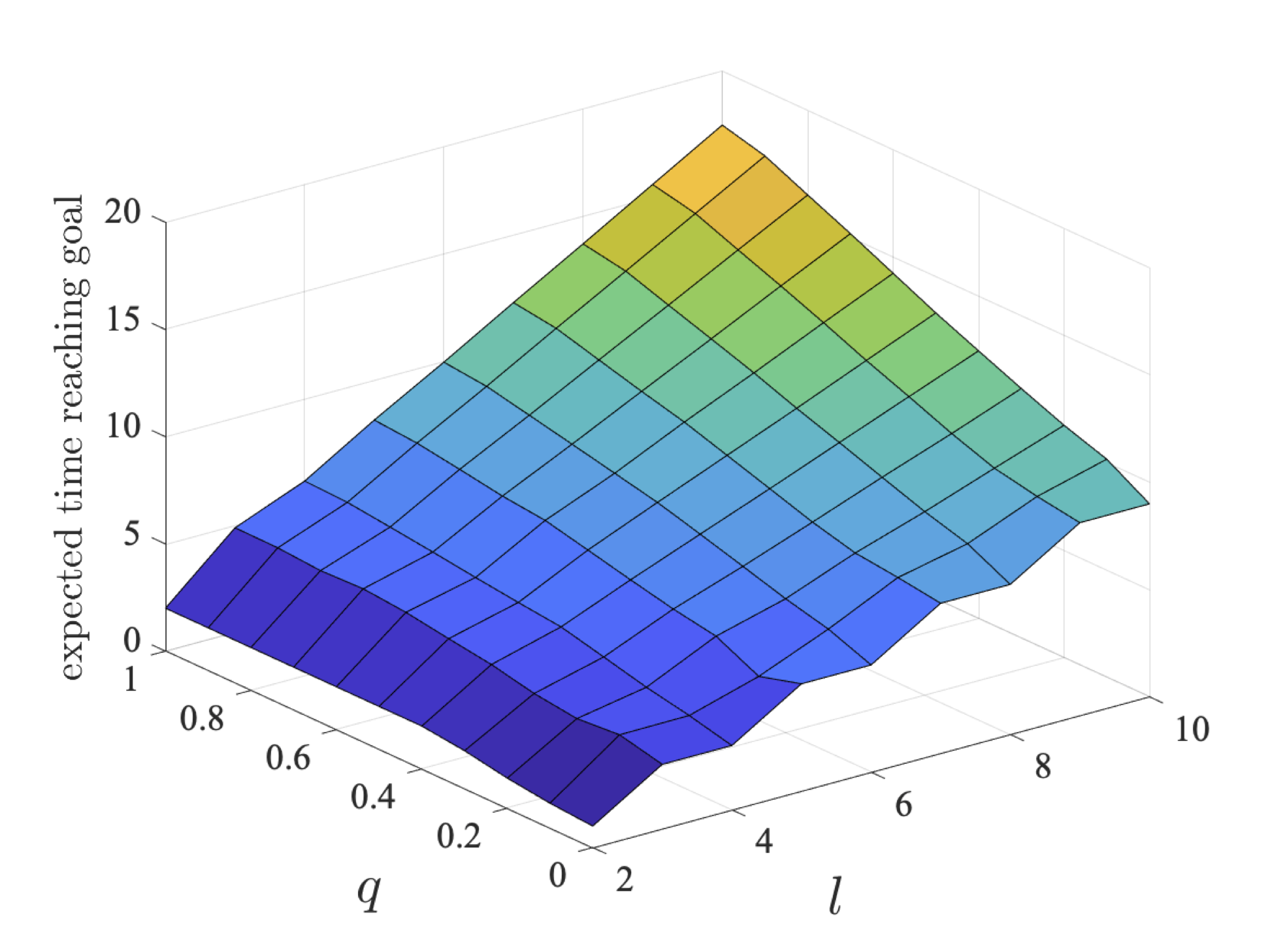 plot: minimum expected time robot 2 can reach their goal