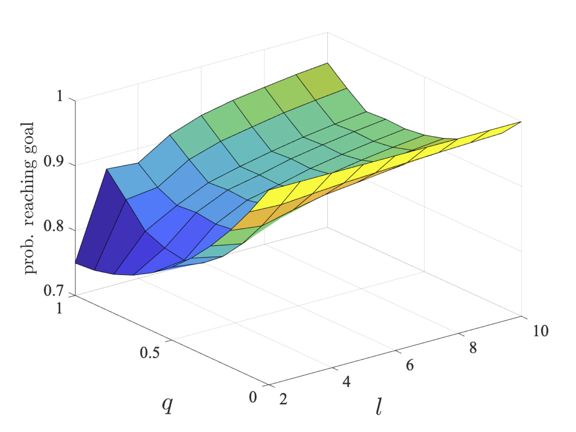 plot: maximum probability robot 1 can ensure they reach their goal