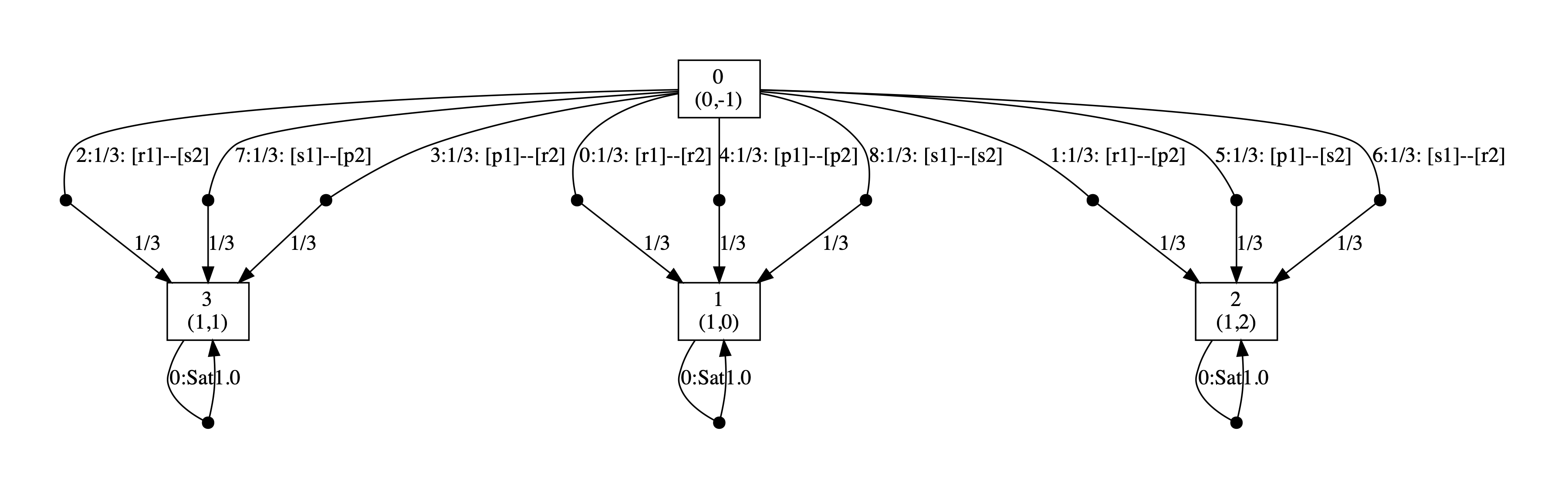 plot: optimal strategy for player 1 for the rps matrix game