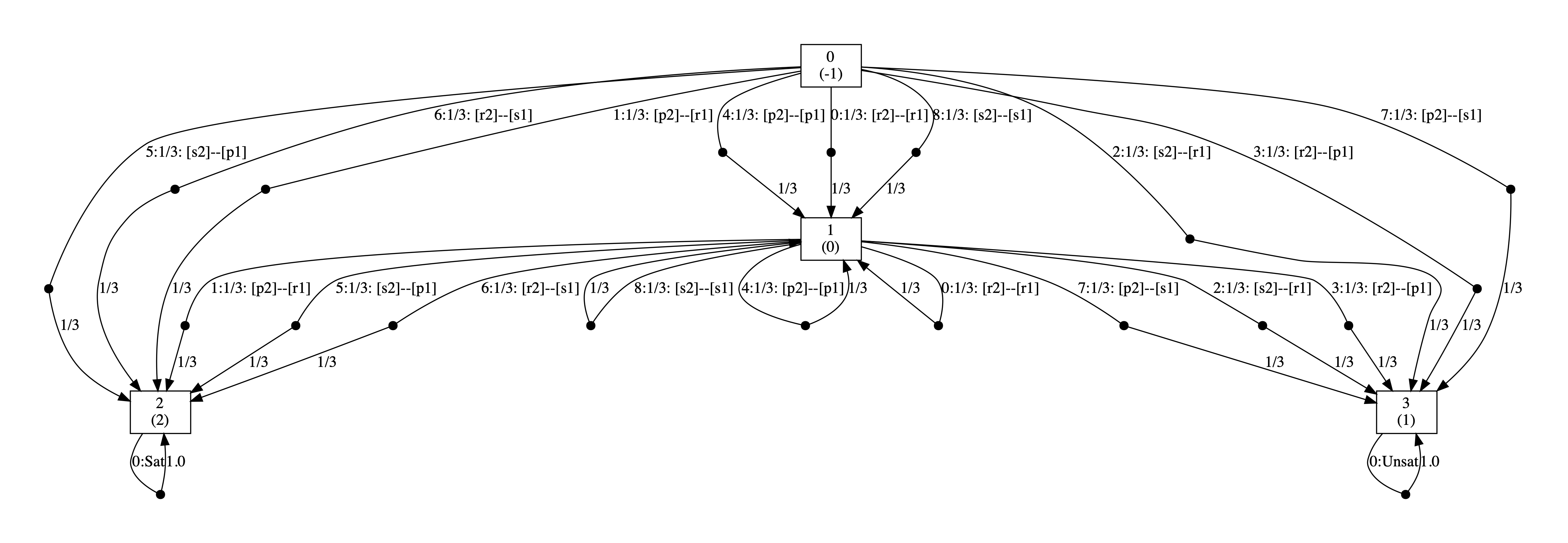 plot: optimal strategy for player 2 when maximising the probability of winning before player 1