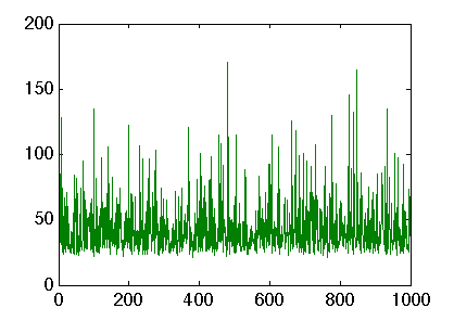 plot: expected rounds to reach a stable matching from the empty initial maching (1,000 samples and k=7)