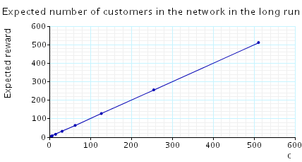 plot: expected number of customers in the long run