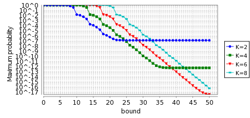 graph for maximum probabilities (1000 hosts and messages lost with probability 0.001)