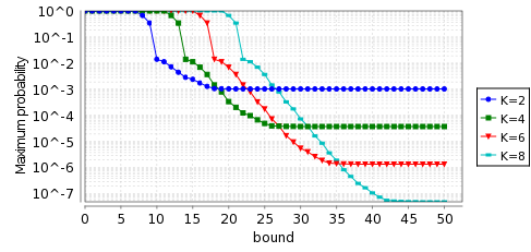 graph for maximum probabilities (100 hosts)