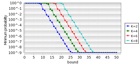 graph for minimum probabilities (1000 hosts and messages lost with probability 0.001)