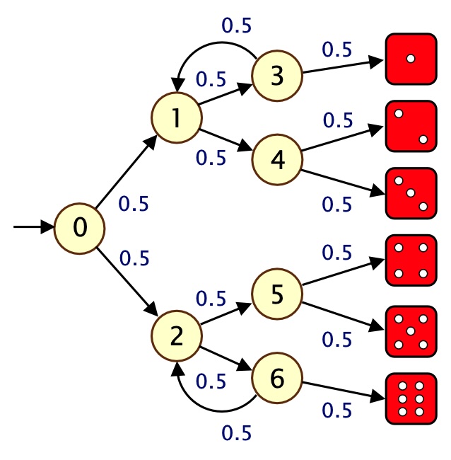 Die algorithm